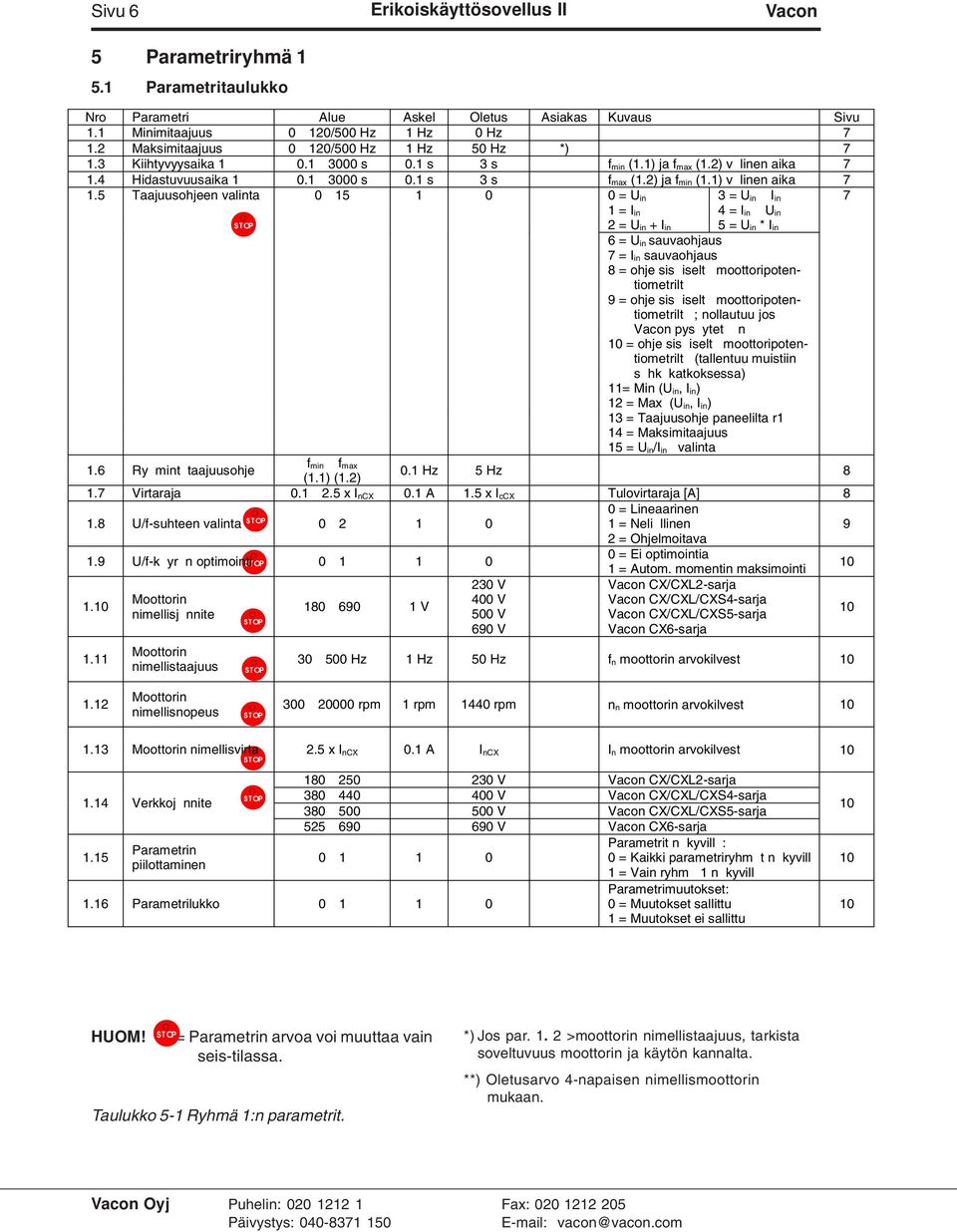 5 Taajuusohjeen valinta 0 15 1 0 0 = U in 3 = U in I in 7 1 = I in 4 = I in U in 2 = U in + I in 5 = U in * I in 6 = U in sauvaohjaus 7 = I in sauvaohjaus 8 = ohje sis iselt moottoripotentiometrilt 9