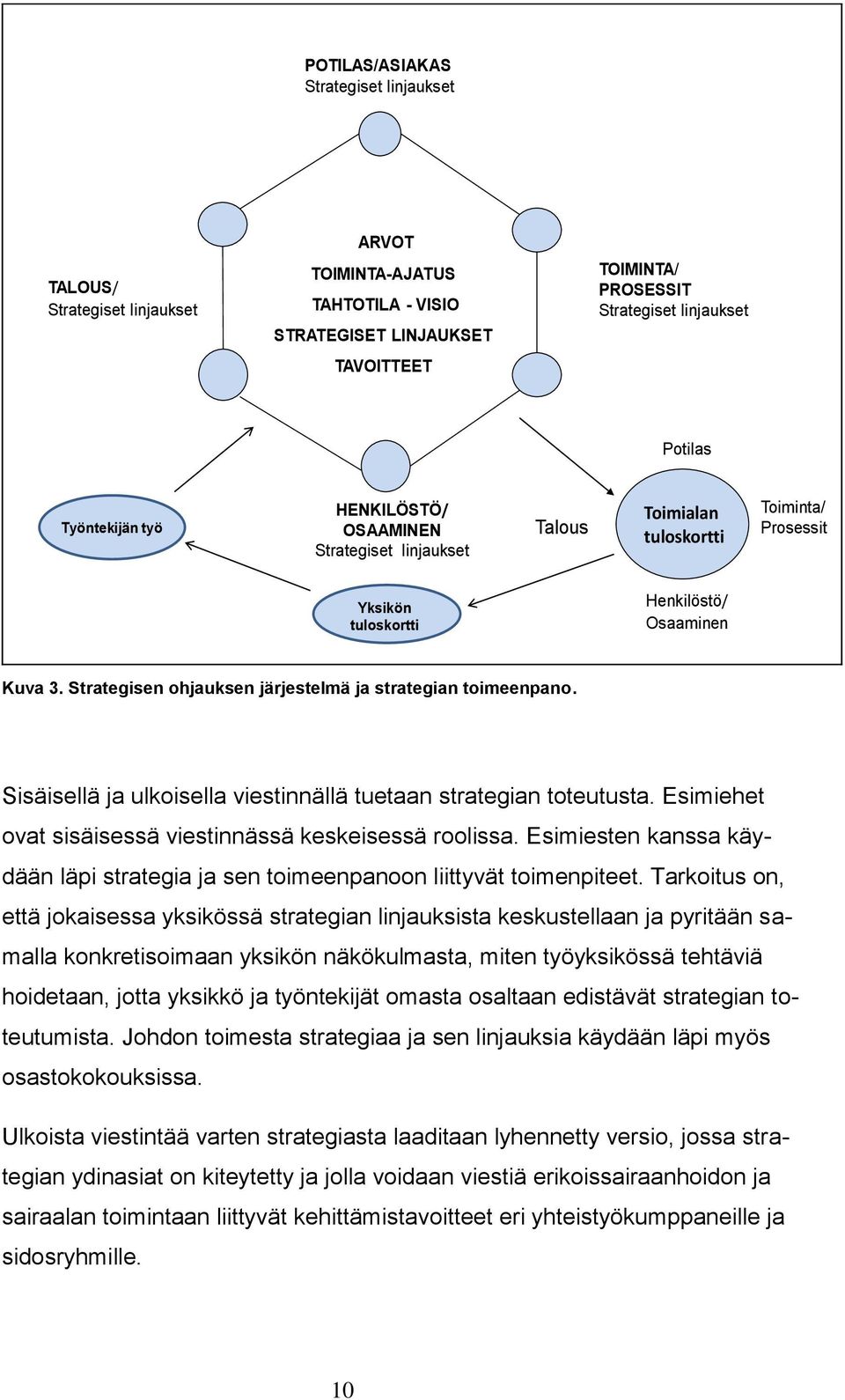 Strategisen ohjauksen järjestelmä ja strategian toimeenpano. Sisäisellä ja ulkoisella viestinnällä tuetaan strategian toteutusta. Esimiehet ovat sisäisessä viestinnässä keskeisessä roolissa.