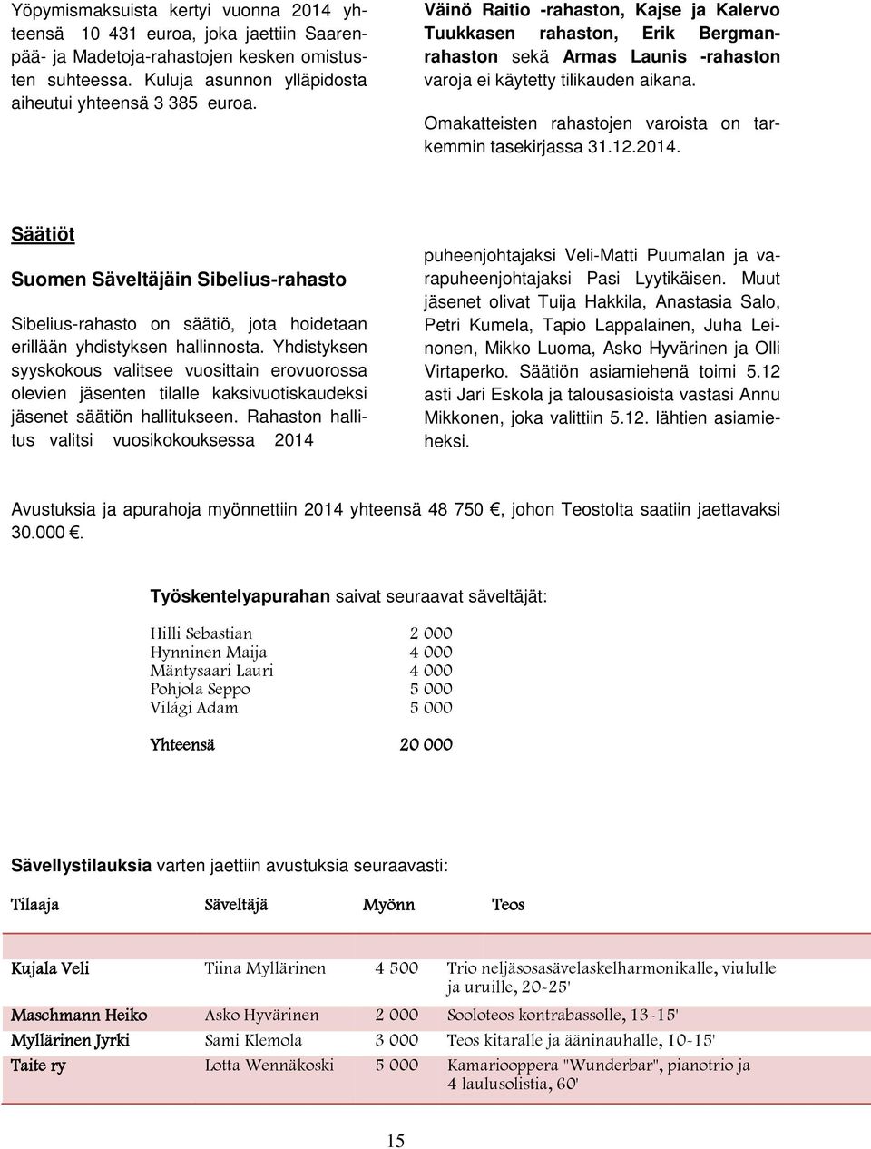 Omakatteisten rahastojen varoista on tarkemmin tasekirjassa 31.12.2014. Säätiöt Suomen Säveltäjäin Sibelius-rahasto Sibelius-rahasto on säätiö, jota hoidetaan erillään yhdistyksen hallinnosta.