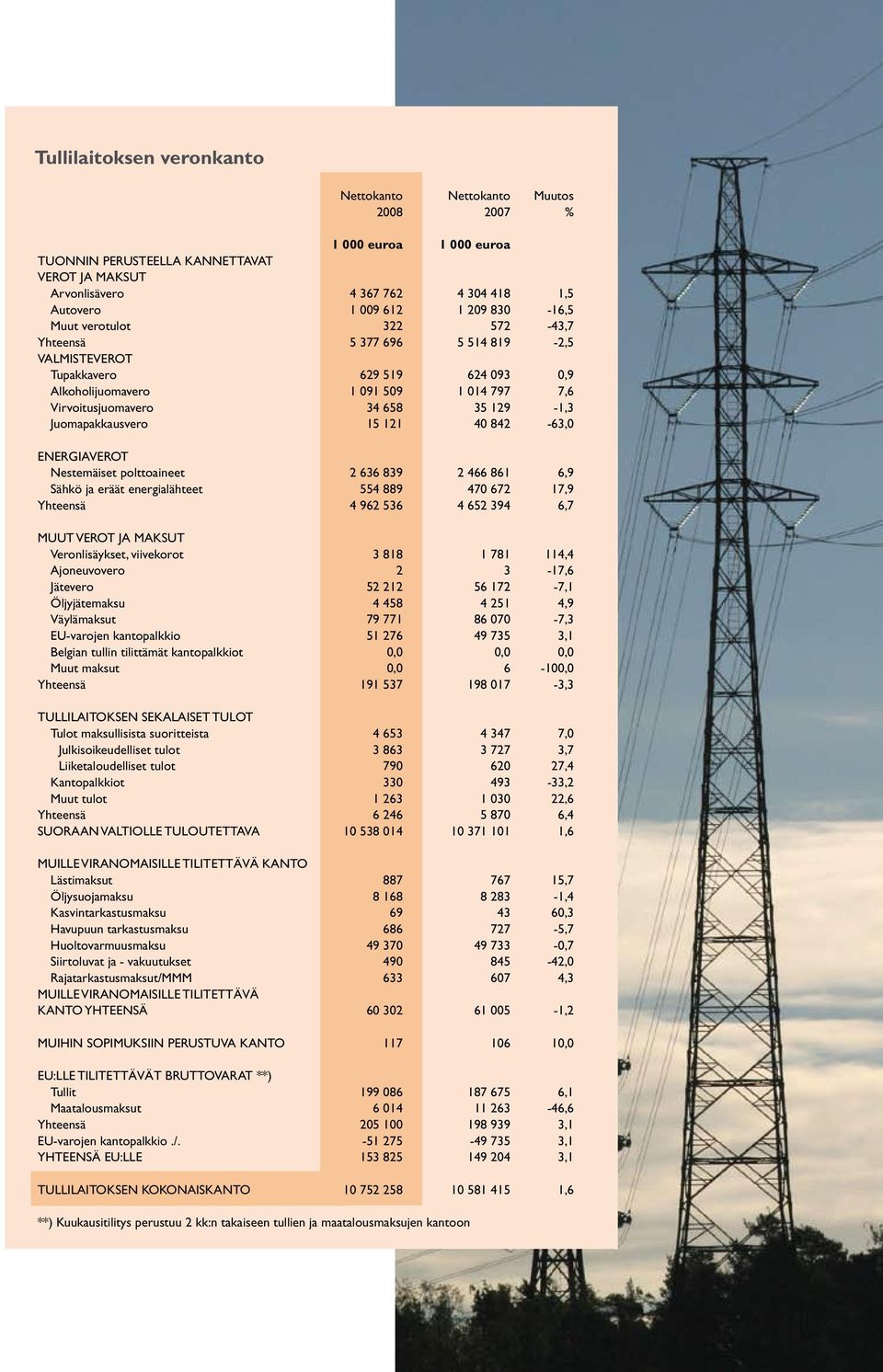 Juomapakkausvero 15 121 40 842-63,0 ENERGIAVEROT Nestemäiset polttoaineet 2 636 839 2 466 861 6,9 Sähkö ja eräät energialähteet 554 889 470 672 17,9 Yhteensä 4 962 536 4 652 394 6,7 MUUT VEROT JA