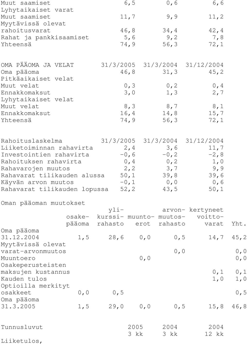 15,7 Yhteensä 74,9 56,3 72,1 Rahoituslaskelma 31/3/2005 31/3/2004 31/12/2004 Liiketoiminnan rahavirta 2,4 3,6 11,7 Investointien rahavirta -0,6-0,2-2,8 Rahoituksen rahavirta 0,4 0,2 1,0 Rahavarojen