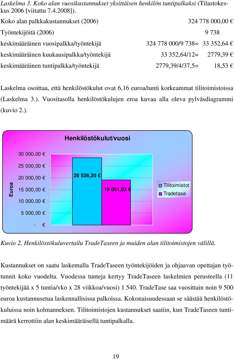 2779,39 keskimääräinen tuntipalkka/työntekijä 2779,39/4/37,5= 18,53 Laskelma osoittaa, että henkilöstökulut ovat 6,16 euroa/tunti korkeammat tilitoimistoissa (Laskelma 3.).