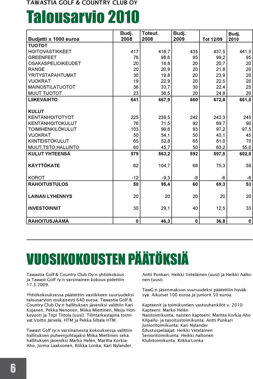 23,9 20 VUOKRAT 19 22,9 20 22,5 20 MAINOSTILATUOTOT 36 33,7 30 22,4 25 MUUT TUOTOT 23 36,5 20 24,8 20 LIIKEVAIHTO 641 667,9 660 672,8 661,5 KULUT KENTÄNHOITOTYÖT 225 239,5 242 243,3 245