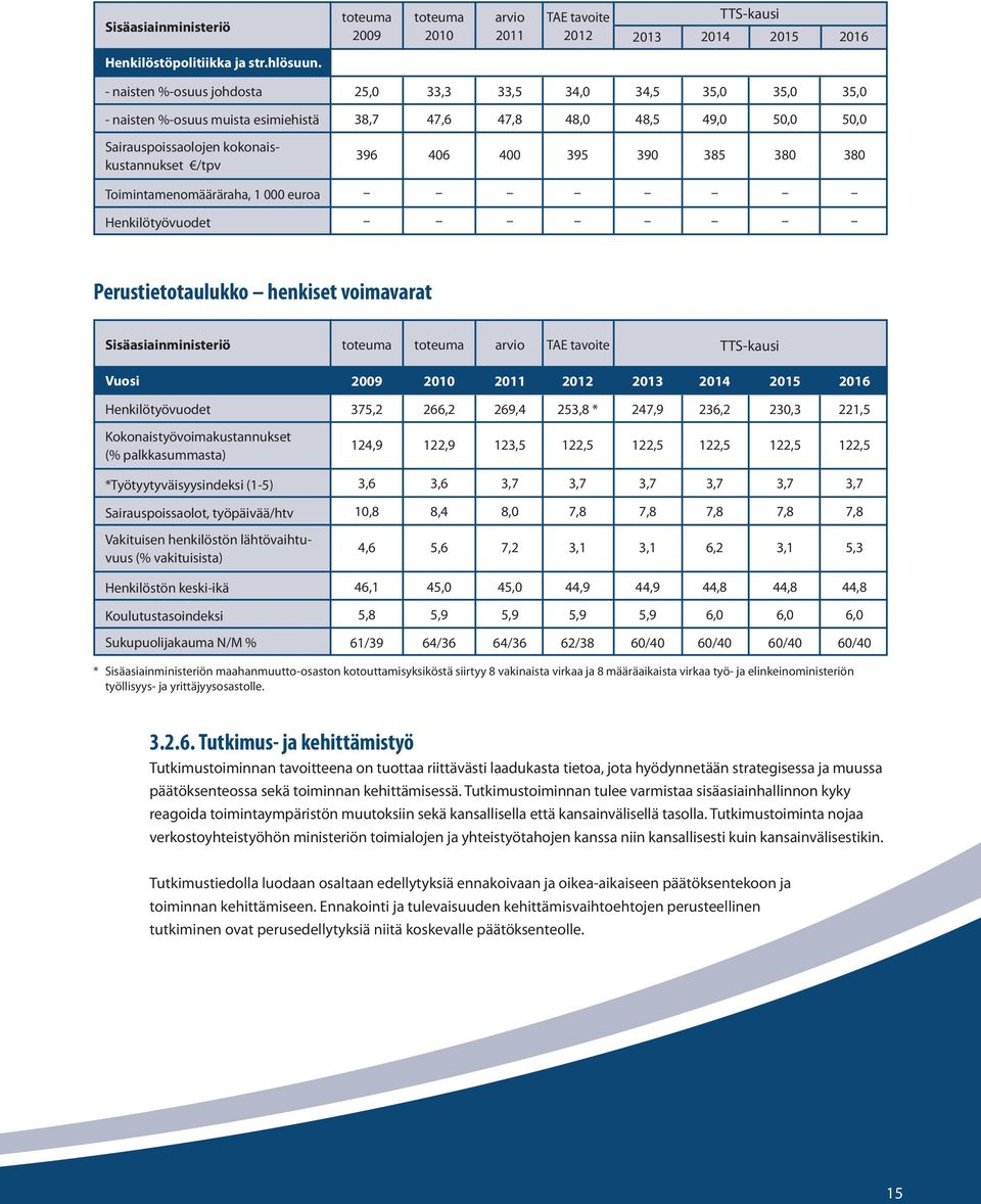400 395 390 385 380 380 Toimintamenomääräraha, 1 000 euroa Henkilötyövuodet Perustietotaulukko henkiset voimavarat Sisäasiainministeriö arvio TAE tavoite TTS-kausi Vuosi 2009 2010 2011 2012 2013 2014