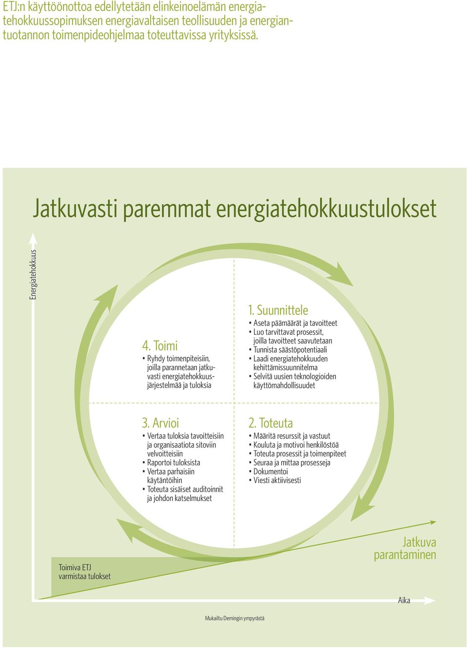 Suunnittele Aseta päämäärät ja tavoitteet Luo tarvittavat prosessit, joilla tavoitteet saavutetaan Tunnista säästöpotentiaali Laadi energiatehokkuuden kehittämissuunnitelma Selvitä uusien