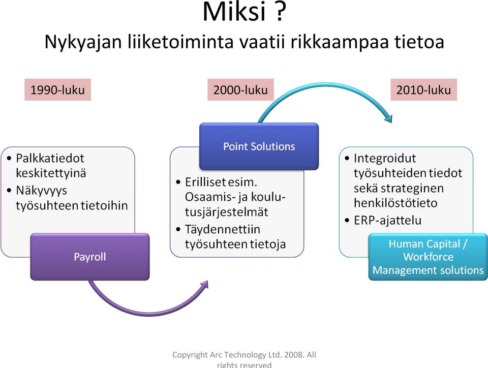 liiketoiminta vaatii