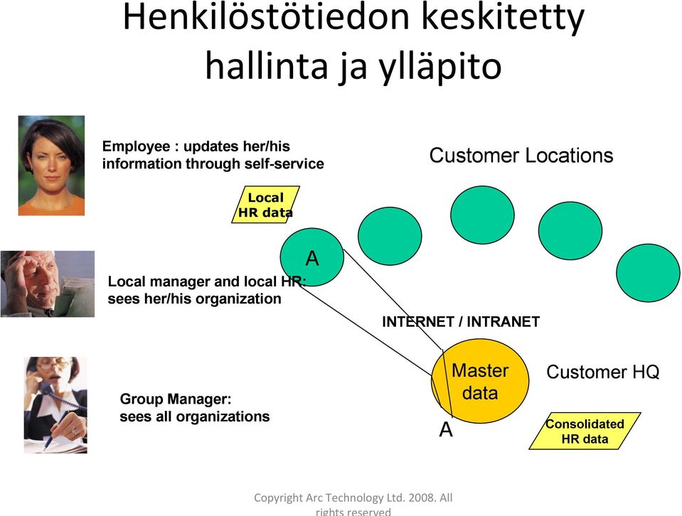 manager and local HR: sees her/his organization A INTERNET / INTRANET Group