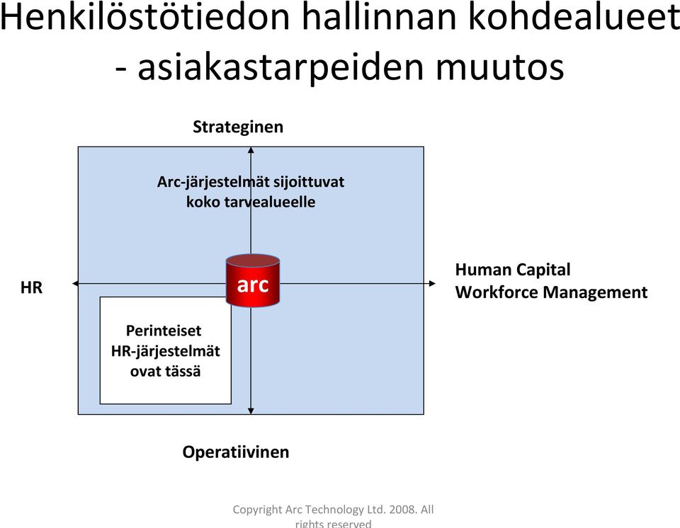 sijoittuvat koko tarvealueelle HR arc Human Capital