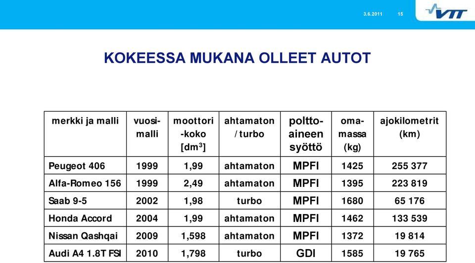 156 1999 2,49 ahtamaton MPFI 1395 223 819 Saab 9 5 2002 1,98 turbo MPFI 1680 65 176 Honda Accord 2004 1,99
