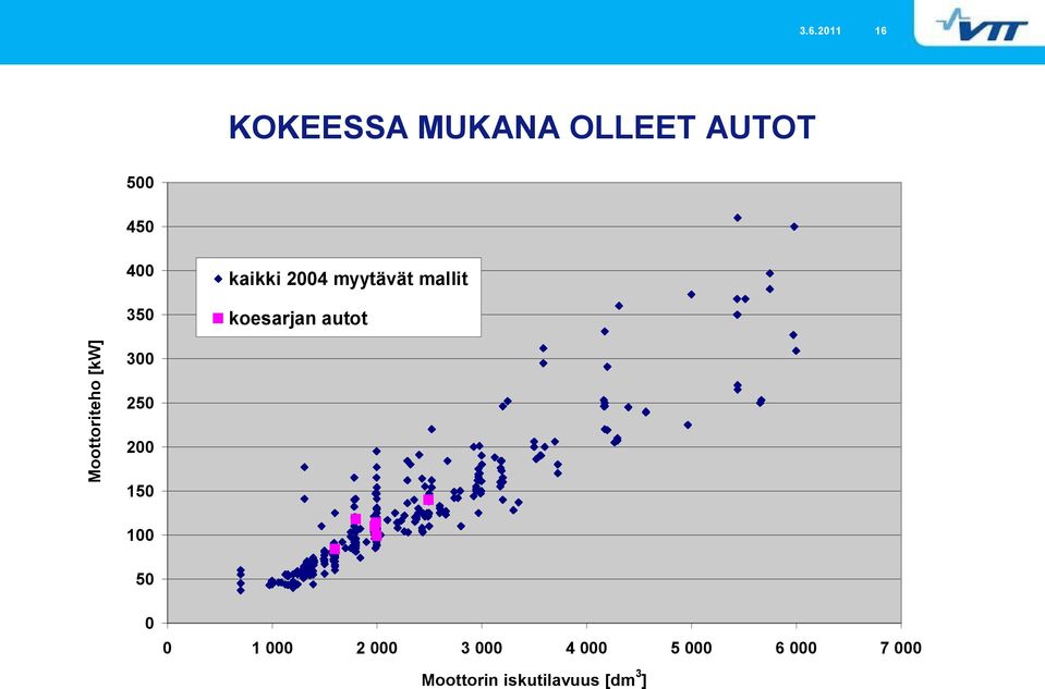 Moottoriteho [kw] 300 250 200 150 100 50 0 0 1 000 2