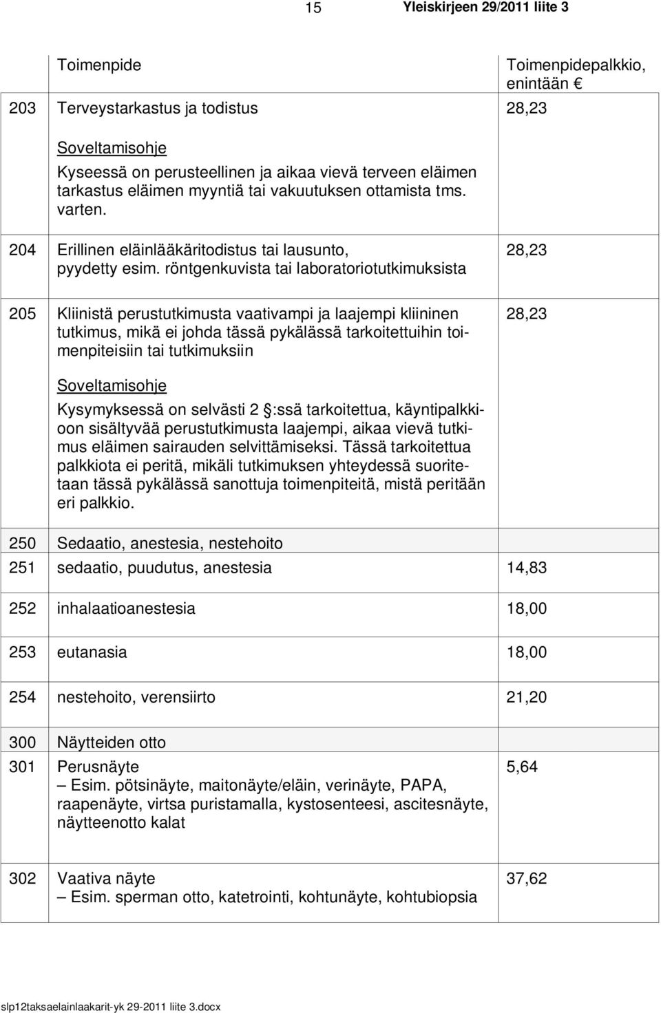 röntgenkuvista tai laboratoriotutkimuksista 28,23 205 Kliinistä perustutkimusta vaativampi ja laajempi kliininen tutkimus, mikä ei johda tässä pykälässä tarkoitettuihin toimenpiteisiin tai