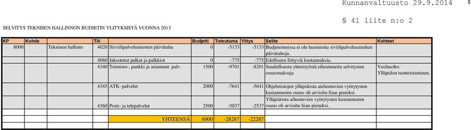 1500-9701 -8201 Seudullisesta yhteistyöstä eiheutuneita selvitysten osuusmaksuja 4345 ATK- palvelut 2000-7641 -5641 Ohjelmistojen ylläpidosta aieheutuvien vyörytysten kustannusten osuus oli