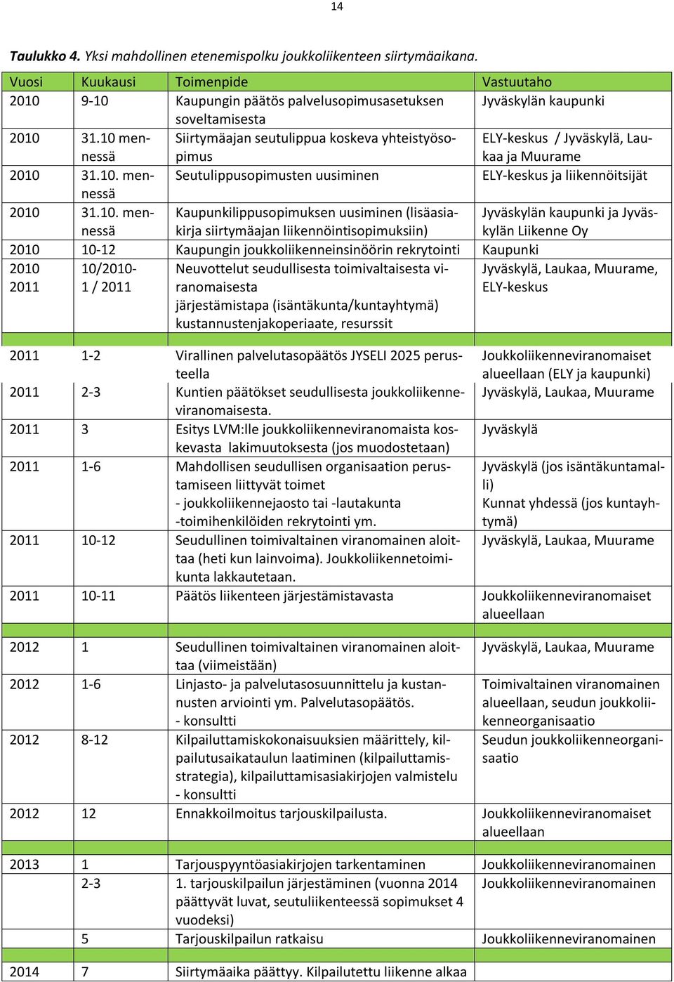 10 mennessä Siirtymäajan seutulippua koskeva yhteistyösopimus ELY-keskus / Jyväskylä, Laukaa ja Muurame 2010 31.10. mennessä Seutulippusopimusten uusiminen ELY-keskus ja liikennöitsijät 2010 31.10.