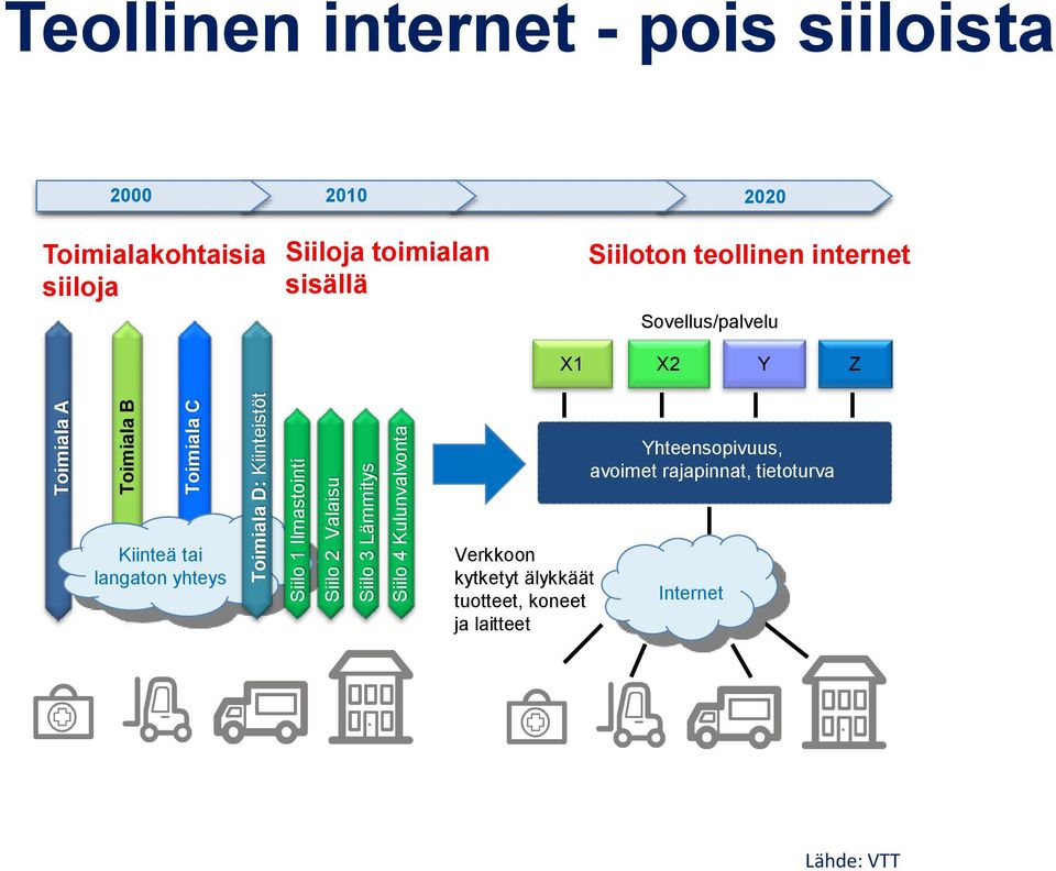 toimialan sisällä 2020 Siiloton teollinen internet Sovellus/palvelu X1 X2 Y Z Yhteensopivuus, avoimet