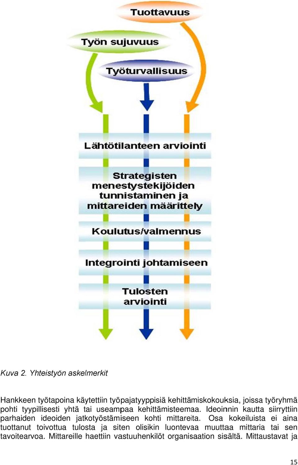 tyypillisesti yhtä tai t useampaa kehittämisteemaa.