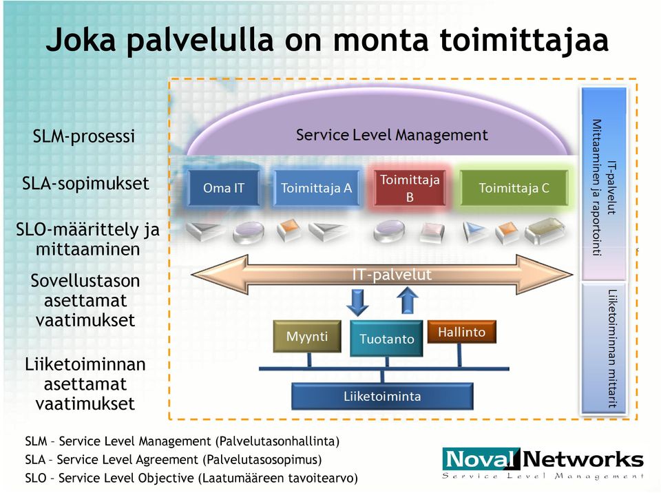 vaatimukset SLM Service Level Management (Palvelutasonhallinta) SLA Service