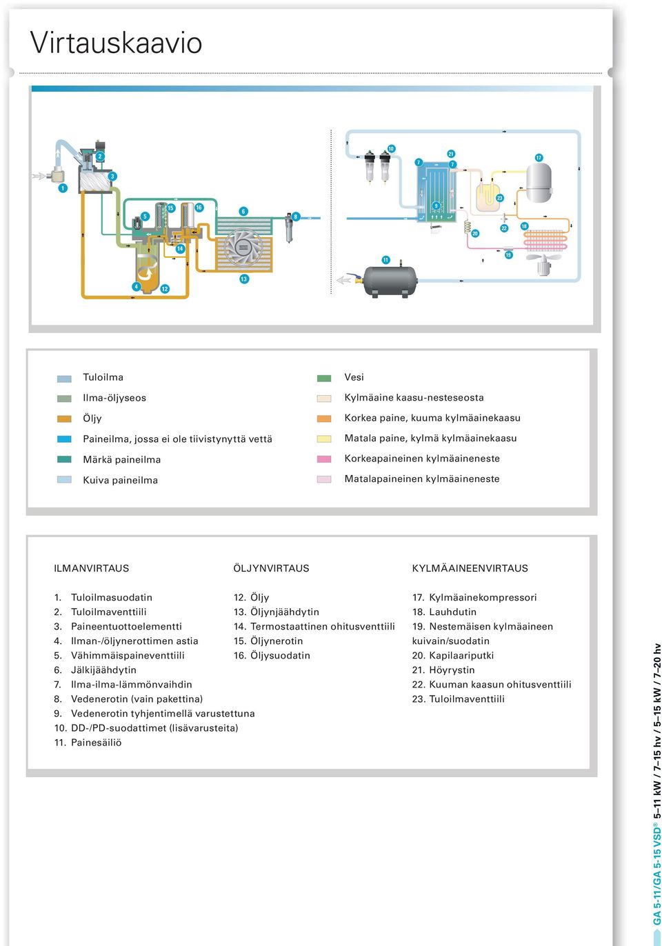 Tuloilmasuodatin 12. Öljy 2. Tuloilmaventtiili 13. Öljynjäähdytin 3. Paineentuottoelementti 14. Termostaattinen ohitusventtiili 4. Ilman-/öljynerottimen astia 15. Öljynerotin 5.