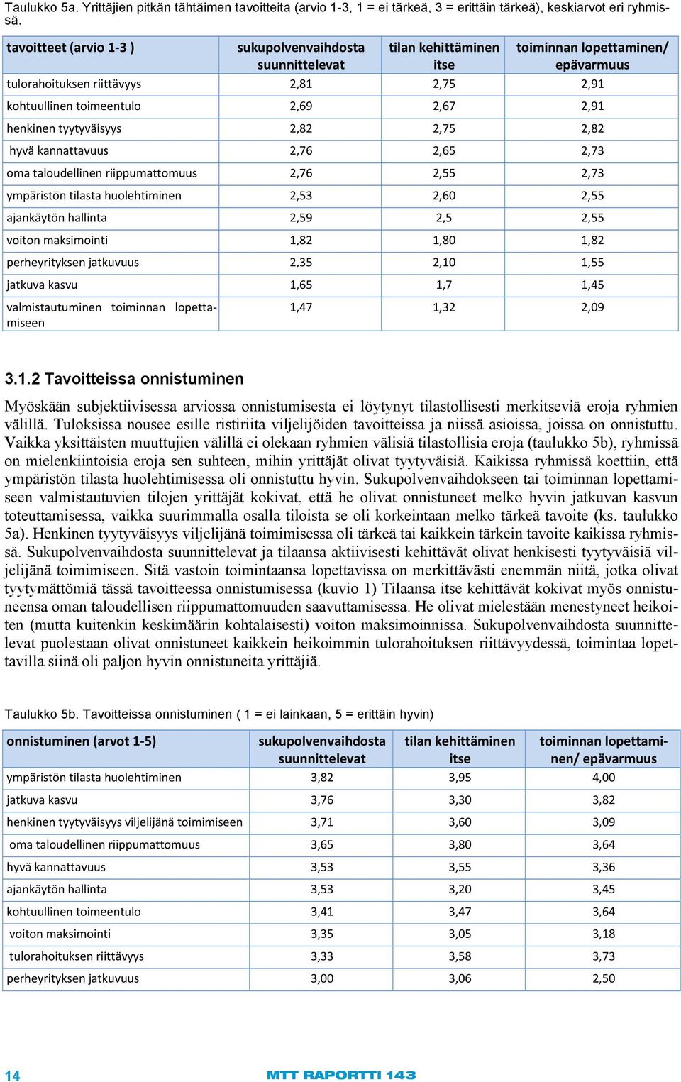 henkinen tyytyväisyys 2,82 2,75 2,82 hyvä kannattavuus 2,76 2,65 2,73 oma taloudellinen riippumattomuus 2,76 2,55 2,73 ympäristön tilasta huolehtiminen 2,53 2,60 2,55 ajankäytön hallinta 2,59 2,5