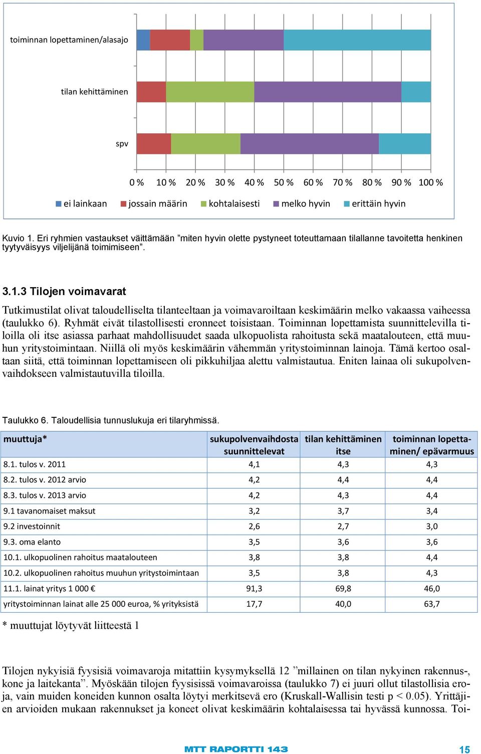 3 Tilojen voimavarat Tutkimustilat olivat taloudelliselta tilanteeltaan ja voimavaroiltaan keskimäärin melko vakaassa vaiheessa (taulukko 6). Ryhmät eivät tilastollisesti eronneet toisistaan.