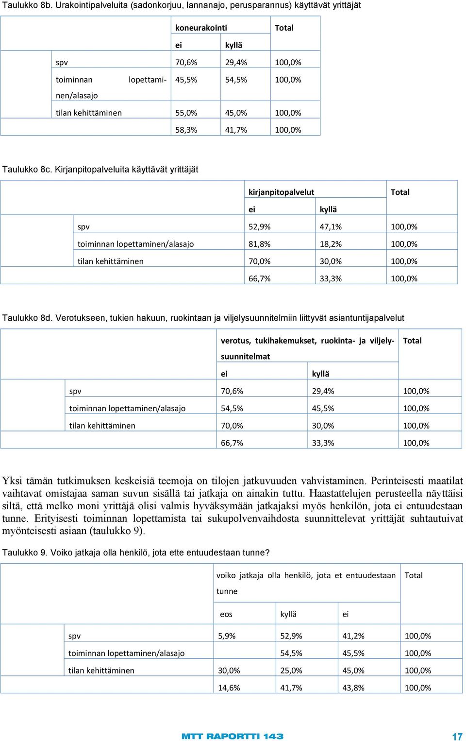 kehittäminen 55,0% 45,0% 100,0% 58,3% 41,7% 100,0% Taulukko 8c.