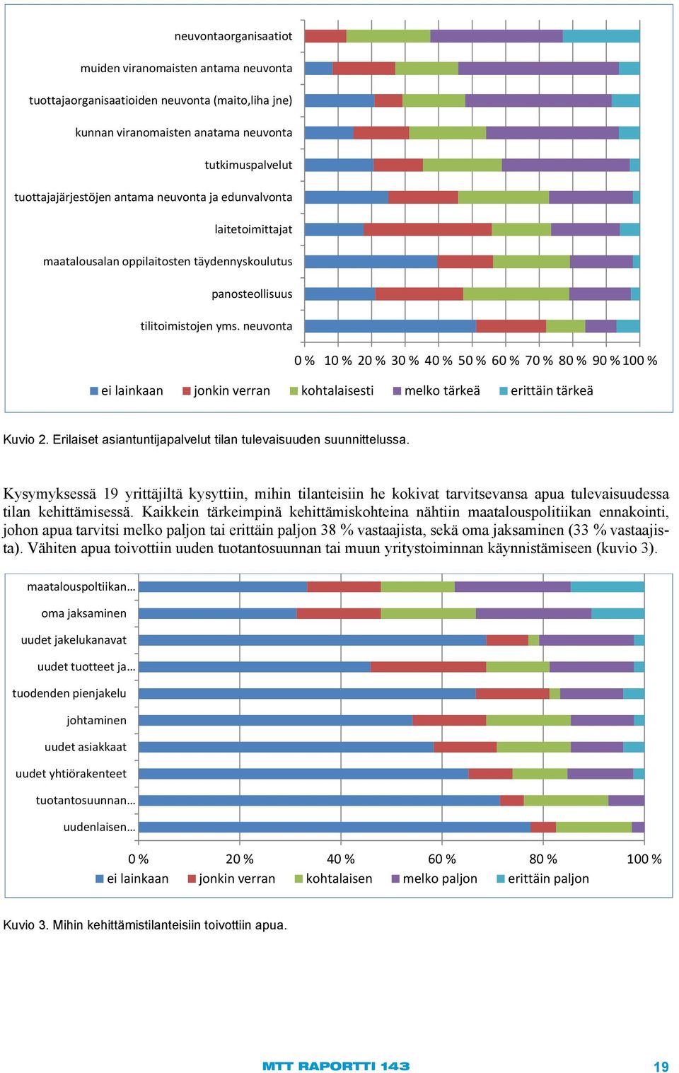 neuvonta 0 % 10 % 20 % 30 % 40 % 50 % 60 % 70 % 80 % 90 % 100 % ei lainkaan jonkin verran kohtalaisesti melko tärkeä erittäin tärkeä Kuvio 2.