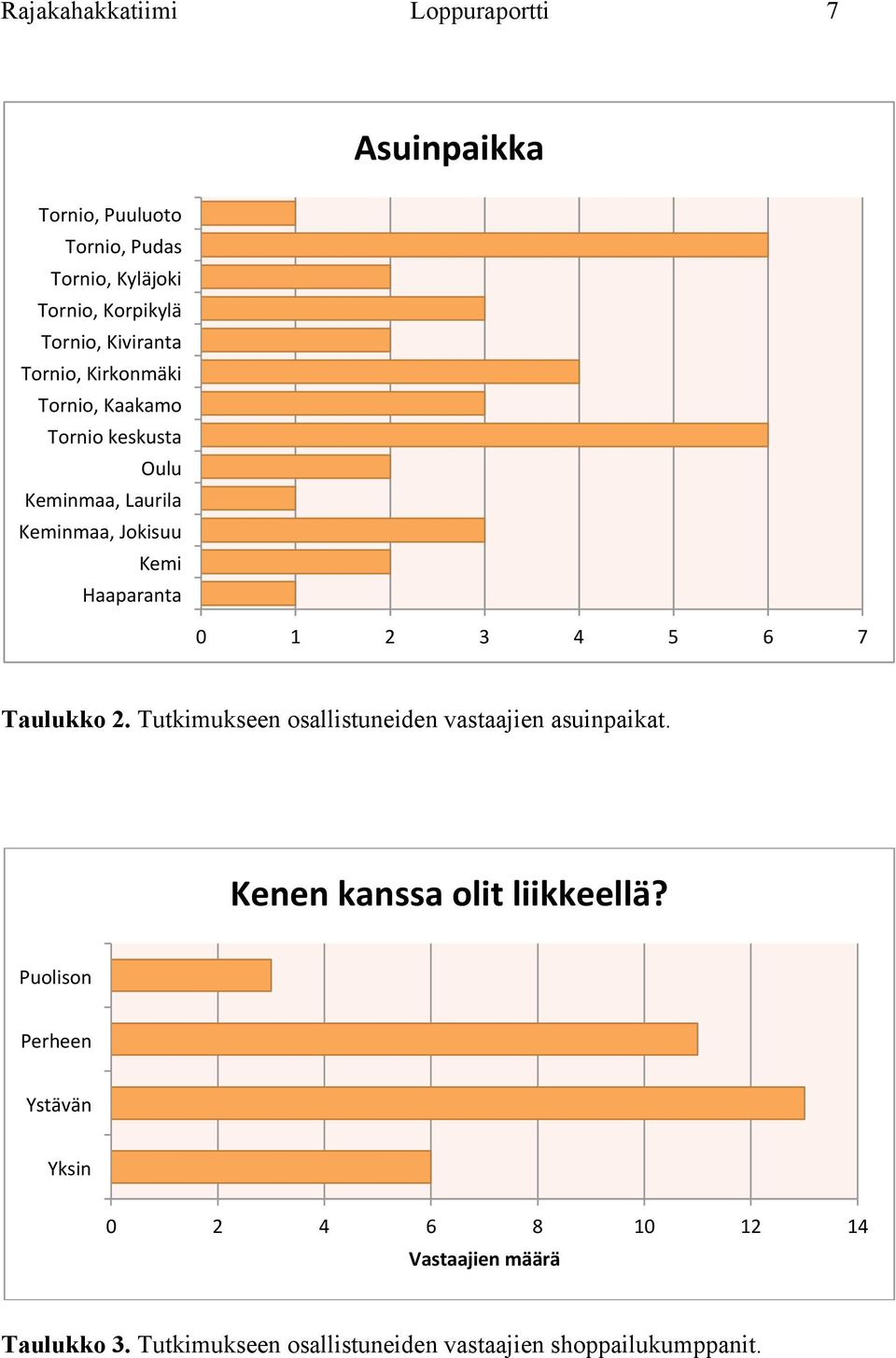 2 3 4 5 6 7 Taulukko 2. Tutkimukseen osallistuneiden vastaajien asuinpaikat. Kenen kanssa olit liikkeellä?