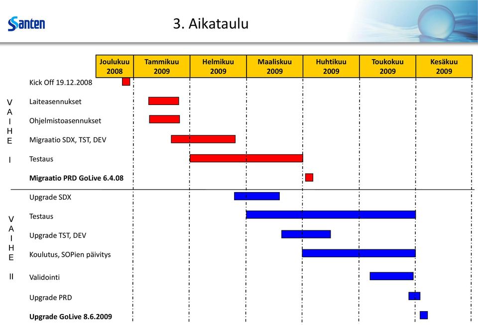 Kesäkuu 2009 V A I H E I Laiteasennukset Ohjelmistoasennukset Migraatio SDX, TST, DEV