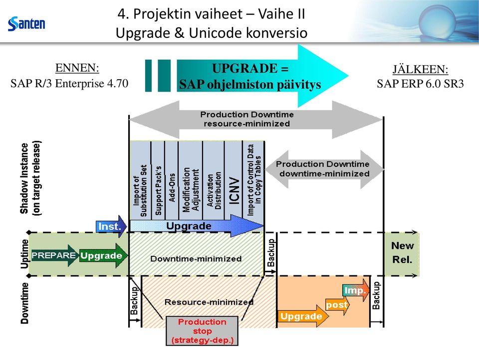 SAP R/3 Enterprise 4.