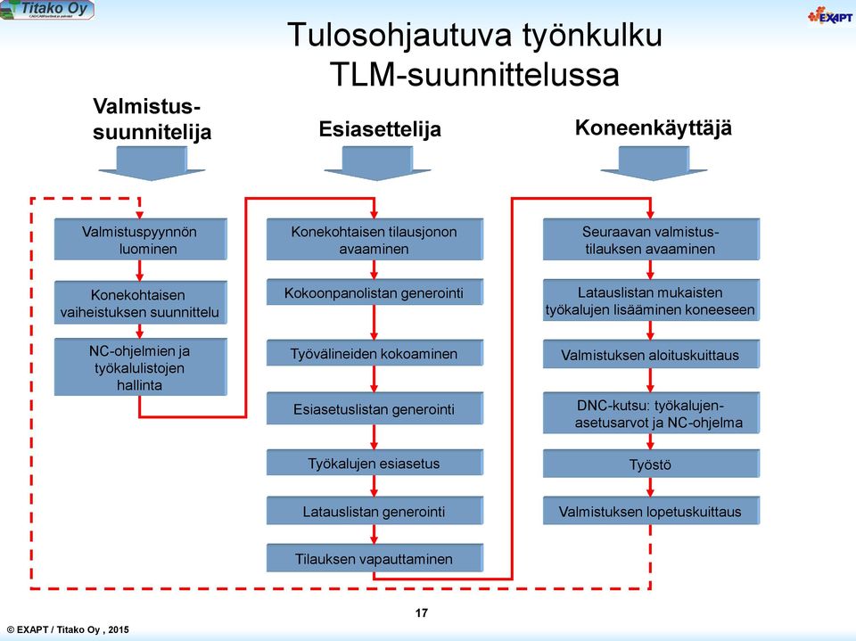 työkalujen lisääminen koneeseen NC-ohjelmien ja työkalulistojen hallinta Työvälineiden kokoaminen Esiasetuslistan generointi Valmistuksen