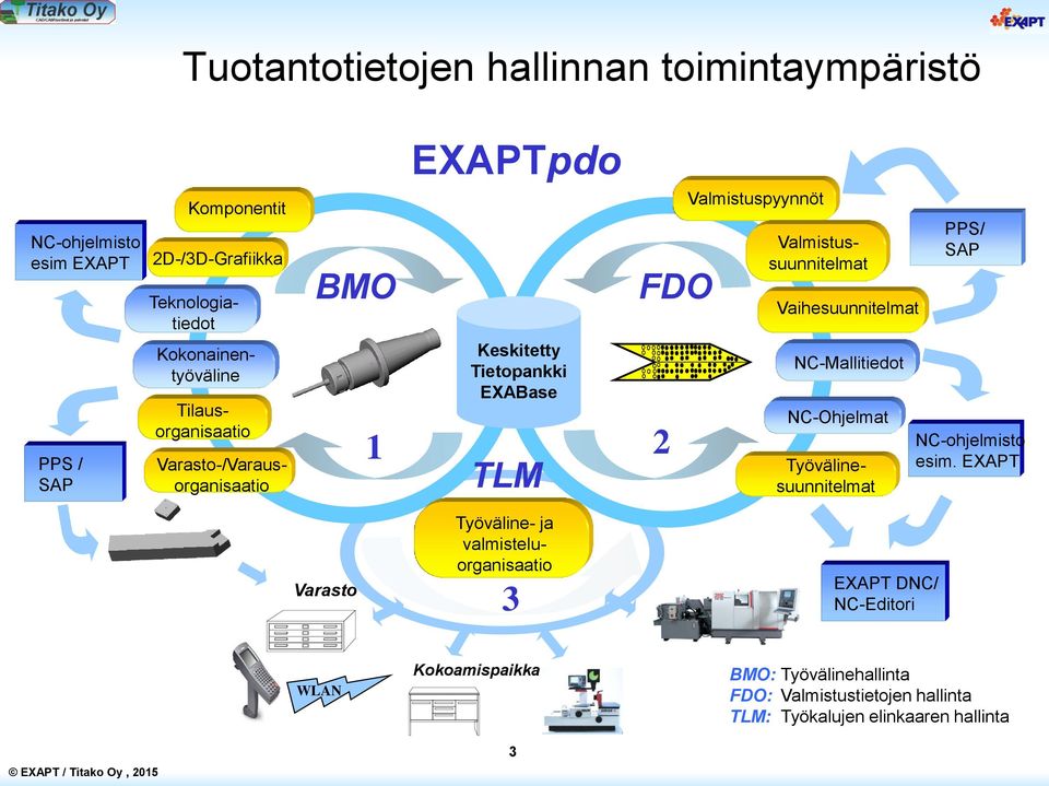 Valmistussuunnitelmat Vaihesuunnitelmat NC-Mallitiedot NC-Ohjelmat Työvälinesuunnitelmat PPS/ SAP NC-ohjelmisto esim.