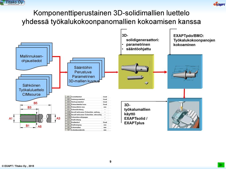 Työkalukokoonpanojen kokoaminen Mallinnuksenohjaustiedot Sähköinen Työkaluluettelo