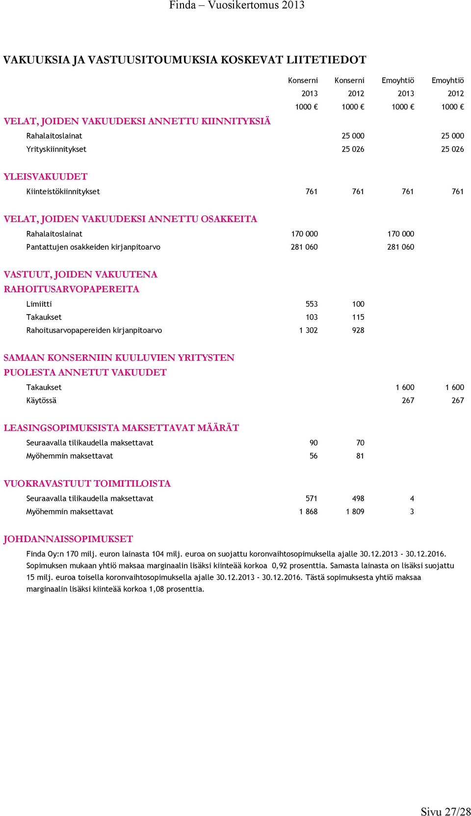 Limiitti 553 100 Takaukset 103 115 Rahoitusarvopapereiden kirjanpitoarvo 1 302 928 SAMAAN KONSERNIIN KUULUVIEN YRITYSTEN PUOLESTA ANNETUT VAKUUDET Takaukset 1 600 1 600 Käytössä 267 267