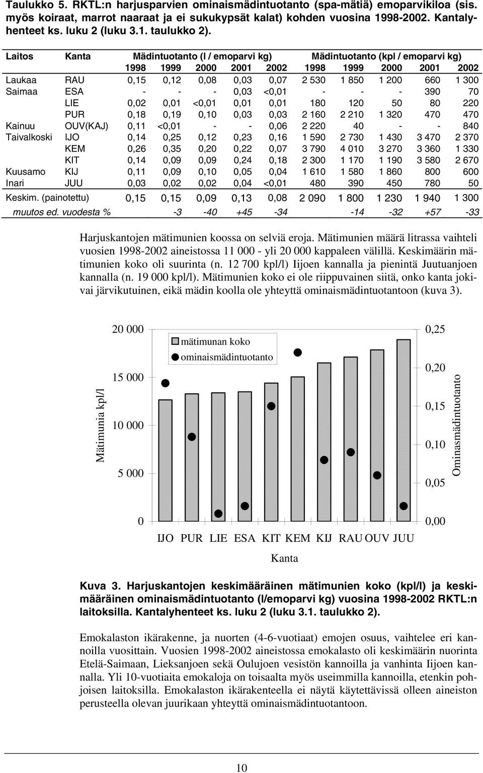 Laitos Kanta Mädintuotanto (l / emoparvi kg) Mädintuotanto (kpl / emoparvi kg) 1998 1999 2000 2001 2002 1998 1999 2000 2001 2002 Laukaa RAU 0,15 0,12 0,08 0,03 0,07 2 530 1 850 1 200 660 1 300 Saimaa