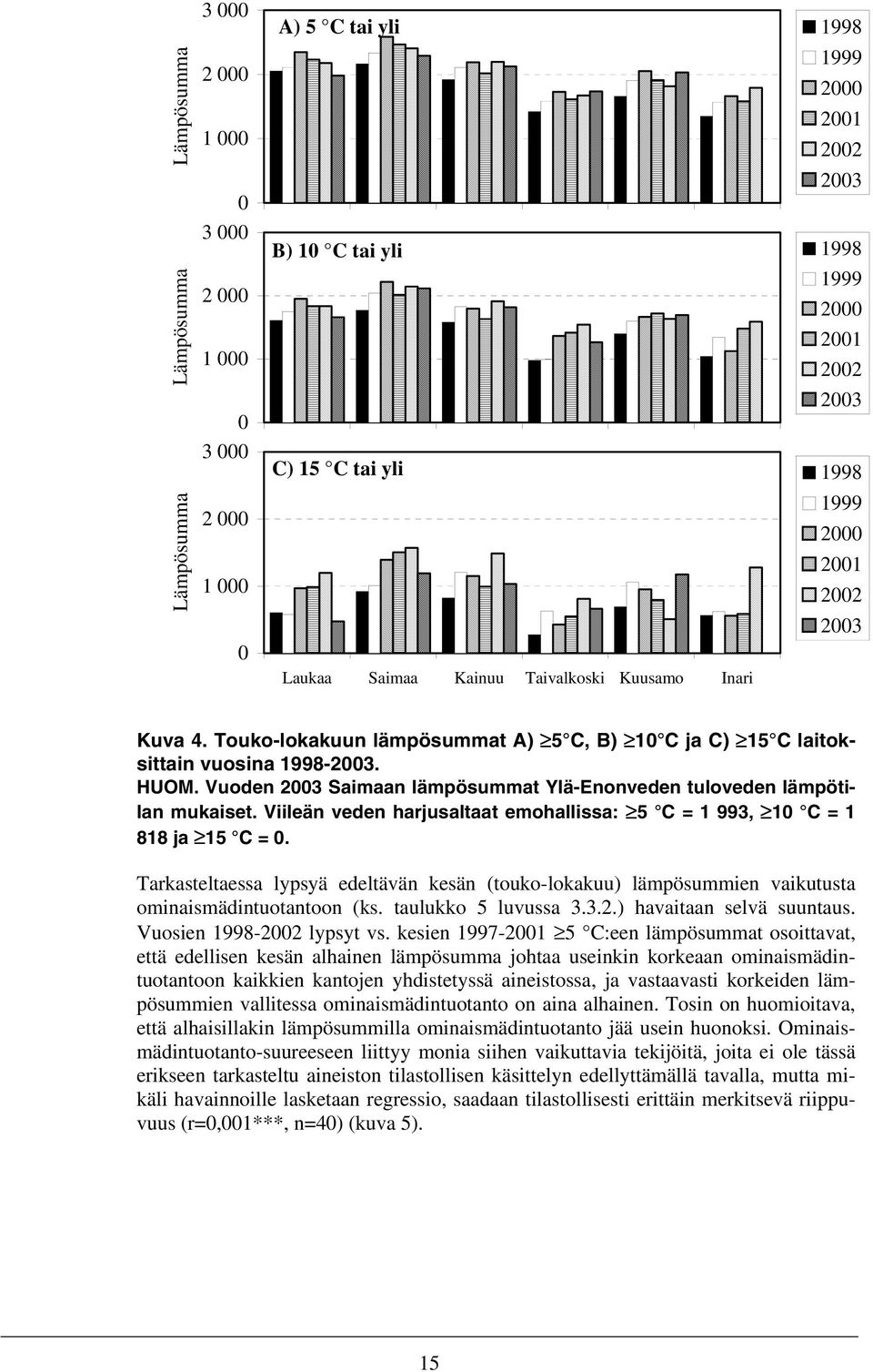 Vuoden 2003 Saimaan lämpösummat Ylä-Enonveden tuloveden lämpötilan mukaiset. Viileän veden harjusaltaat emohallissa: 5 C = 1 993, 10 C = 1 818 ja 15 C = 0.