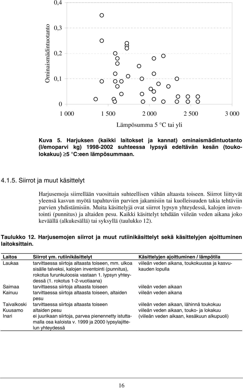 C:een lämpösummaan. 4.1.5. Siirrot ja muut käsittelyt Harjusemoja siirrellään vuosittain suhteellisen vähän altaasta toiseen.