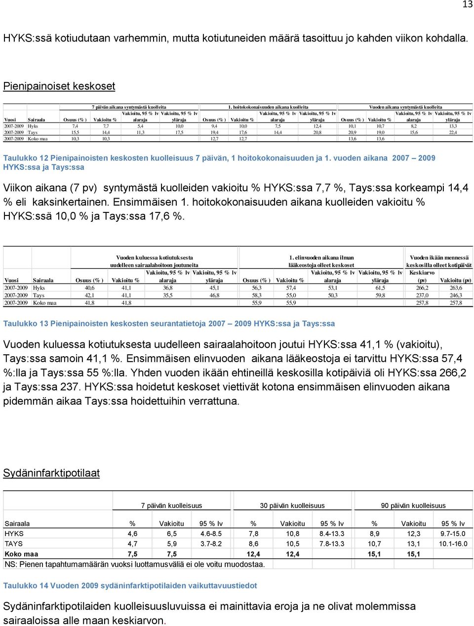 (% ) Vakioitu % alaraja yläraja Osuus (% ) Vakioitu % alaraja yläraja Osuus (% ) Vakioitu % alaraja yläraja 2007-2009 Hyks 7,4 7,7 5,4 10,0 9,4 10,0 7,5 12,4 10,1 10,7 8,2 13,3 2007-2009 Tays 15,5