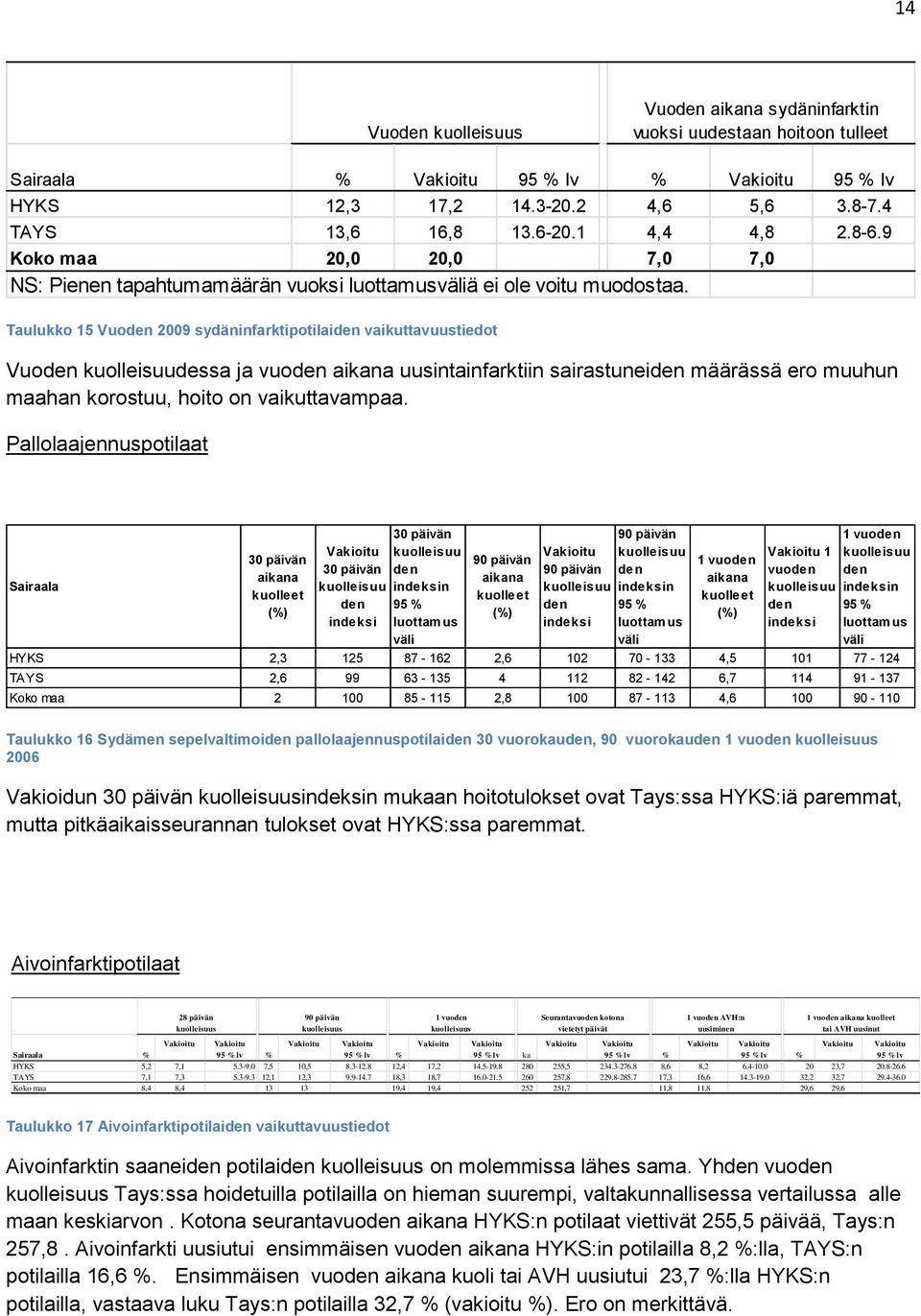 Taulukko 15 Vuoden 2009 sydäninfarktipotilaiden vaikuttavuustiedot Vuoden kuolleisuudessa ja vuoden aikana uusintainfarktiin sairastuneiden määrässä ero muuhun maahan korostuu, hoito on