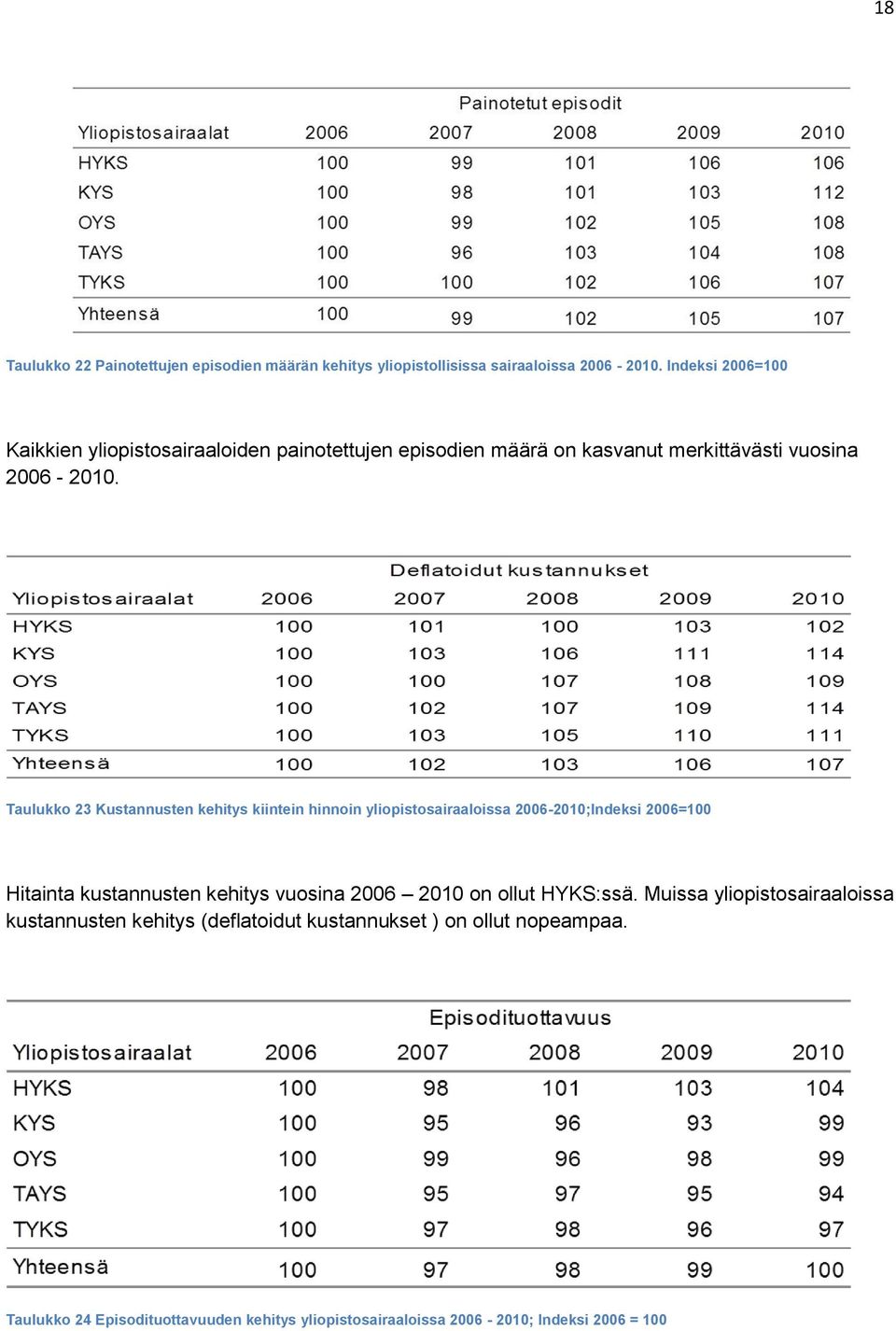 Taulukko 23 Kustannusten kehitys kiintein hinnoin yliopistosairaaloissa 2006-2010;Indeksi 2006=100 Hitainta kustannusten kehitys vuosina 2006