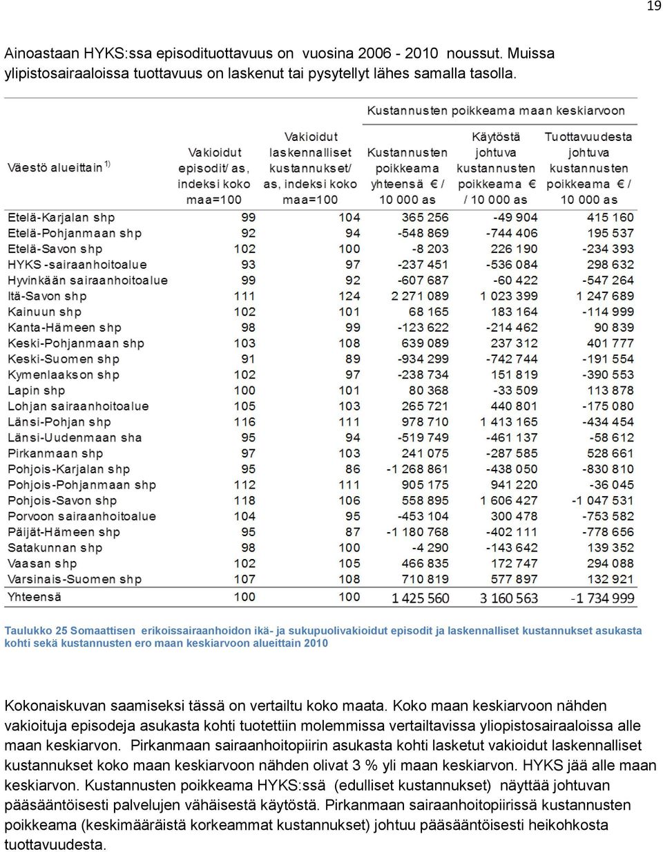 saamiseksi tässä on vertailtu koko maata. Koko maan keskiarvoon nähden vakioituja episodeja asukasta kohti tuotettiin molemmissa vertailtavissa yliopistosairaaloissa alle maan keskiarvon.