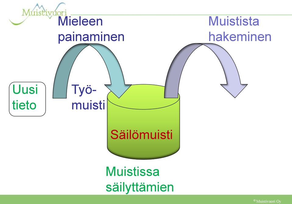 Uusi tieto Työmuisti