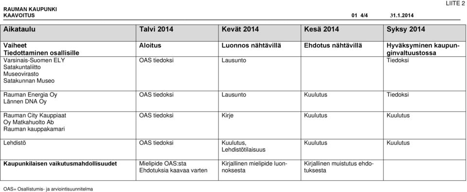 1.2014 Aikataulu Talvi 2014 Kevät 2014 Kesä 2014 Syksy 2014 Vaiheet Tiedottaminen osallisille Varsinais-Suomen ELY Satakuntaliitto Museovirasto Satakunnan Museo Rauman Energia Oy Lännen