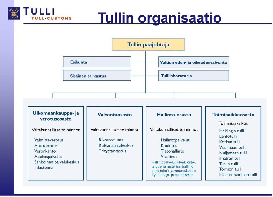 talous- ja materiaalihallinto