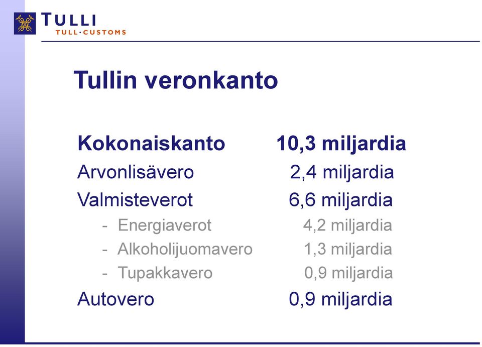 miljardia - Energiaverot 4,2 miljardia -