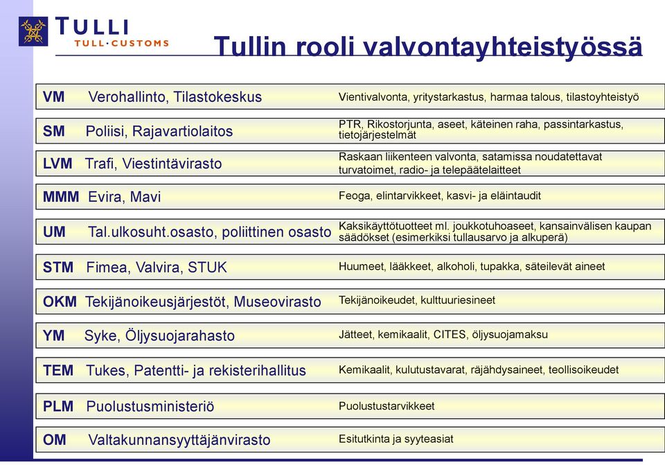 elintarvikkeet, kasvi- ja eläintaudit UM Tal.ulkosuht.osasto, poliittinen osasto Kaksikäyttötuotteet ml.