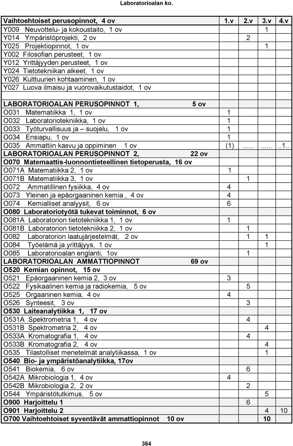 ov Y026 Kulttuurien kohtaaminen, 1 ov Y027 Luova ilmaisu ja vuorovaikutustaidot, 1 ov LABORATORIOALAN PERUSOPINNOT 1, 5 ov O031 Matematiikka 1, 1 ov 1 O032 Laboratoriotekniikka, 1 ov 1 O033