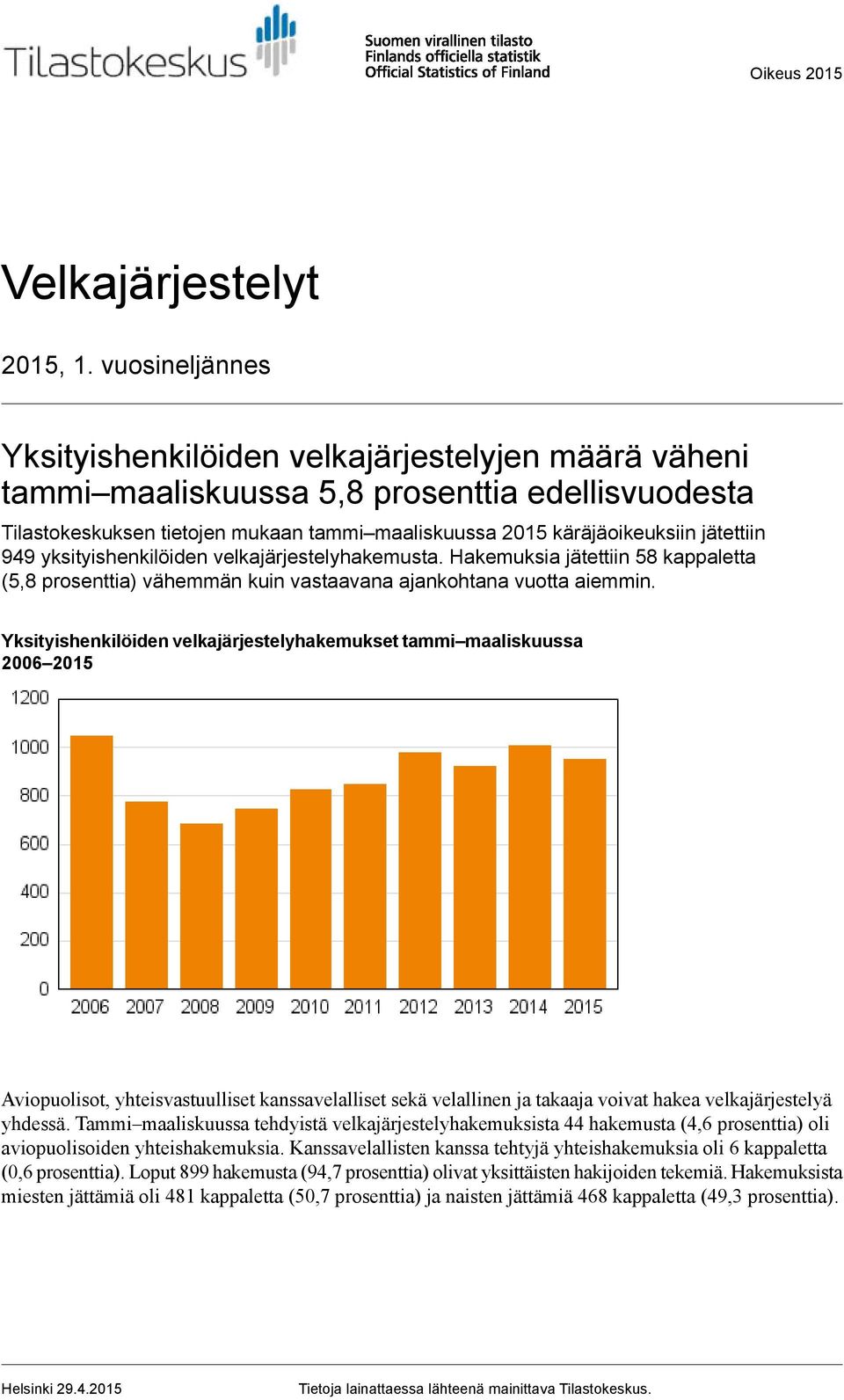 jätettiin 949 yksityishenkilöiden velkajärjestelyhakemusta. Hakemuksia jätettiin 58 kappaletta (5,8 prosenttia) vähemmän kuin vastaavana ajankohtana vuotta aiemmin.