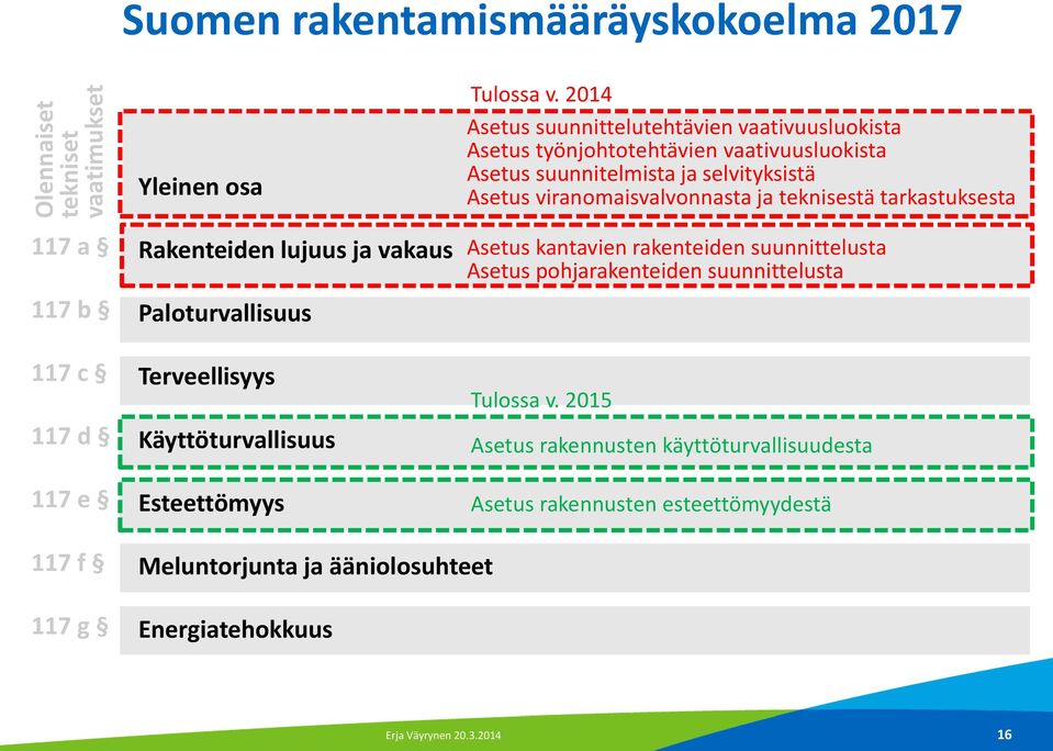 teknisestä tarkastuksesta 117 a 117 b 117 c 117 d 117 e Rakenteiden lujuus ja vakaus Paloturvallisuus Terveellisyys Käyttöturvallisuus Esteettömyys Asetus kantavien