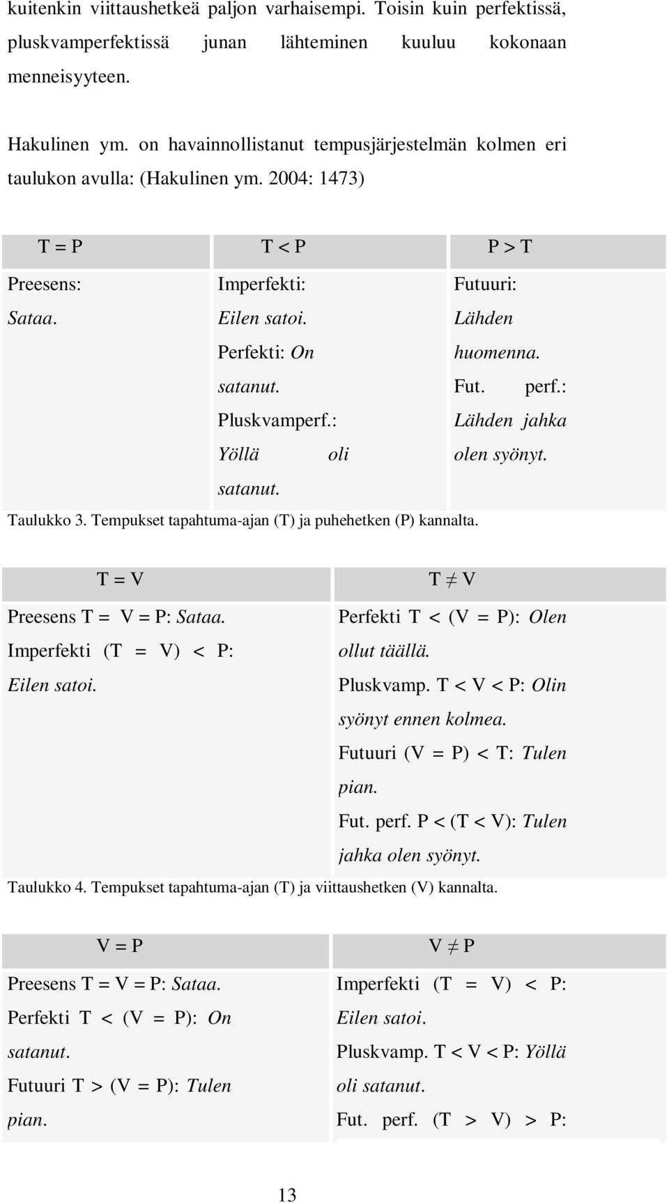 satanut. Fut. perf.: Pluskvamperf.: Lähden jahka Yöllä oli olen syönyt. satanut. Taulukko 3. Tempukset tapahtuma-ajan (T) ja puhehetken (P) kannalta. T = V T V Preesens T = V = P: Sataa.