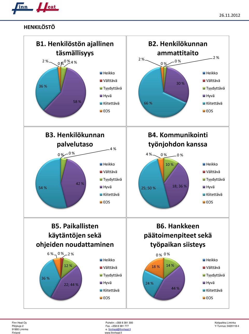 Kommunikointi työnjohdon kanssa 1 5 4 25; 5 18; 3 B5.