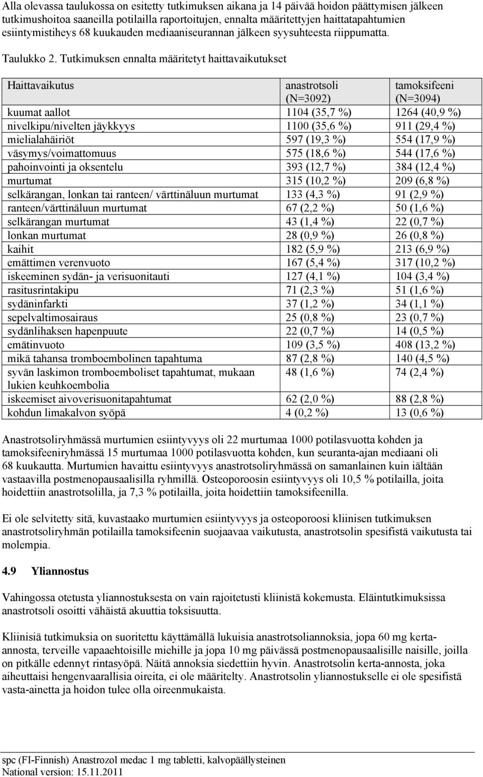 Tutkimuksen ennalta määritetyt haittavaikutukset Haittavaikutus anastrotsoli (N=3092) tamoksifeeni (N=3094) kuumat aallot 1104 (35,7 %) 1264 (40,9 %) nivelkipu/nivelten jäykkyys 1100 (35,6 %) 911